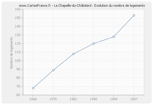 La Chapelle-du-Châtelard : Evolution du nombre de logements